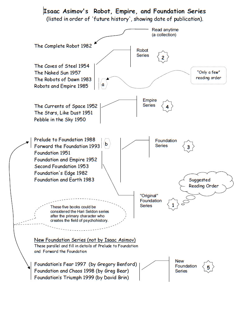 foundation series etc. suggested reading order